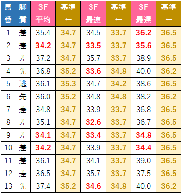 天皇賞(春)上がり3F