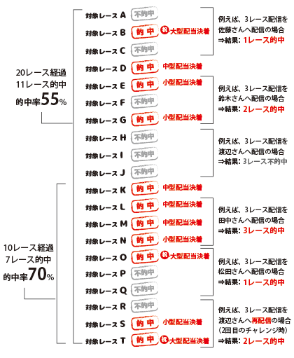 かよちんの百花繚乱予想説明