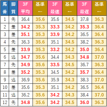 七夕賞上がり3F