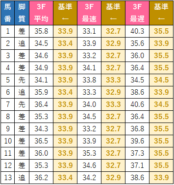 天皇賞(秋)上がり3F